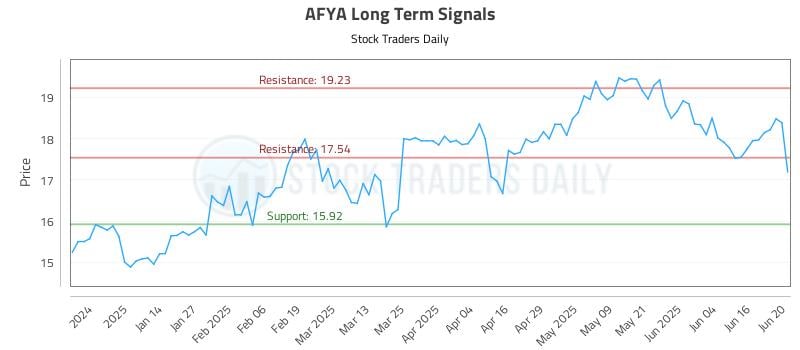 AFYA Long Term Analysis for June 23 2025