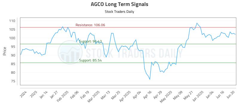 AGCO Long Term Analysis for June 23 2025