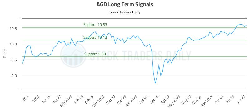 AGD Long Term Analysis for June 23 2025
