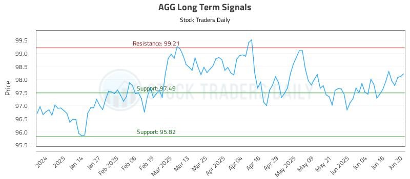 AGG Long Term Analysis for June 23 2025 AGG Long Term Analysis for June 23 2025