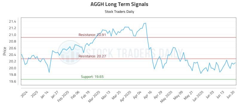 AGGH Long Term Analysis for June 23 2025 AGGH Long Term Analysis for June 23 2025