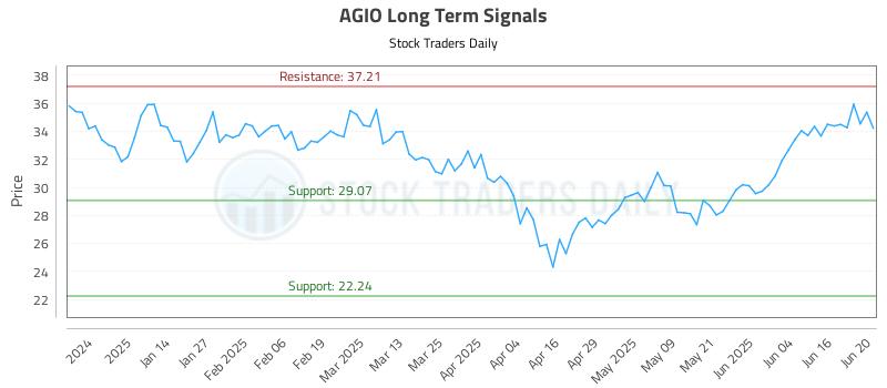AGIO Long Term Analysis for June 23 2025 AGIO Long Term Analysis for June 23 2025