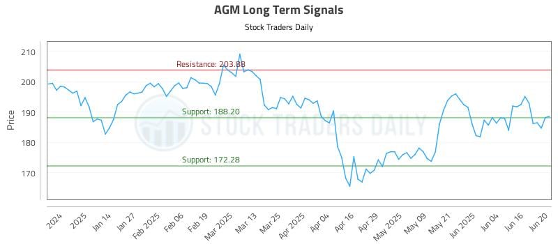 AGM Long Term Analysis for June 23 2025 AGM Long Term Analysis for June 23 2025