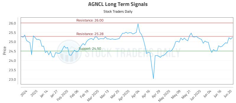 AGNCL Long Term Analysis for June 23 2025 AGNCL Long Term Analysis for June 23 2025