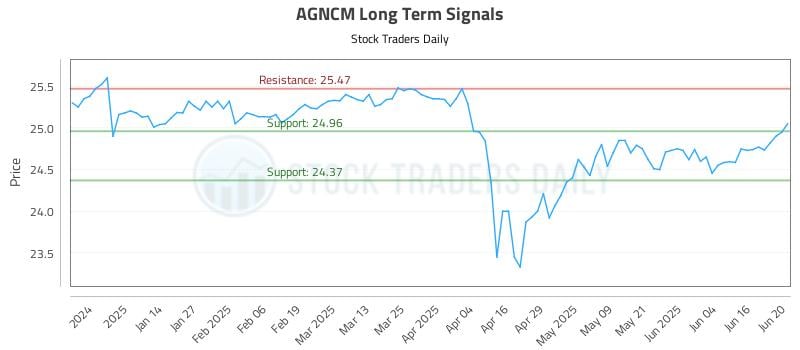 AGNCM Long Term Analysis for June 23 2025 AGNCM Long Term Analysis for June 23 2025