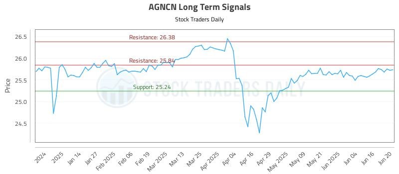 AGNCN Long Term Analysis for June 23 2025