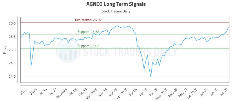 AGNCO Long Term Analysis for June 23 2025