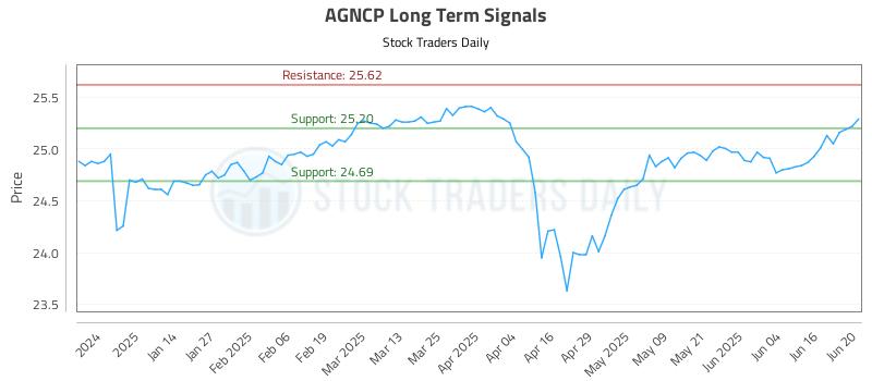 AGNCP Long Term Analysis for June 23 2025 AGNCP Long Term Analysis for June 23 2025