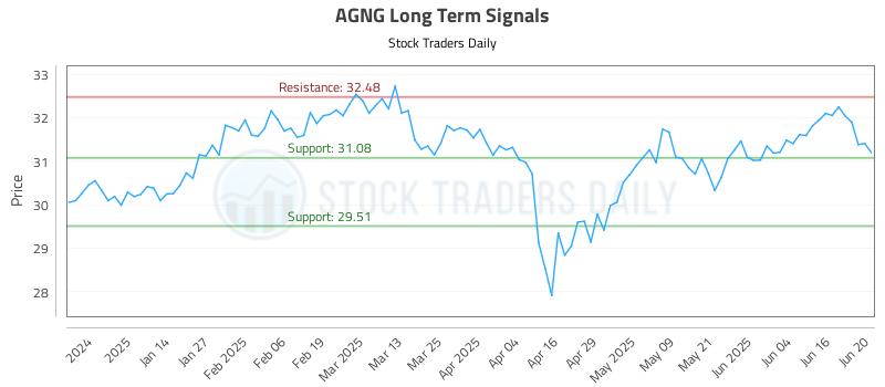 AGNG Long Term Analysis for June 23 2025