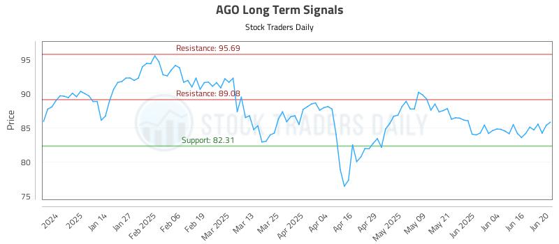 AGO Long Term Analysis for June 23 2025