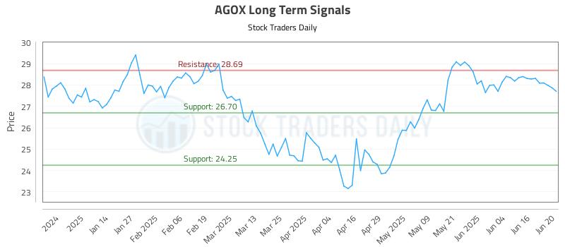 AGOX Long Term Analysis for June 23 2025 AGOX Long Term Analysis for June 23 2025