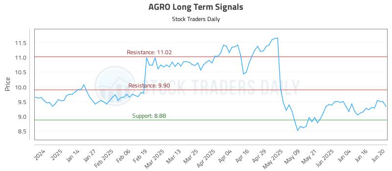 AGRO Long Term Analysis for June 23 2025 AGRO Long Term Analysis for June 23 2025
