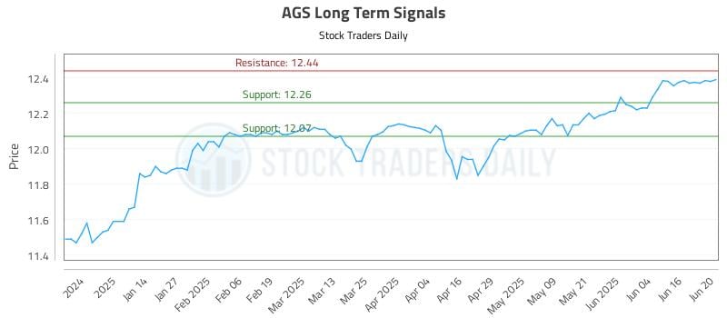 AGS Long Term Analysis for June 23 2025 AGS Long Term Analysis for June 23 2025