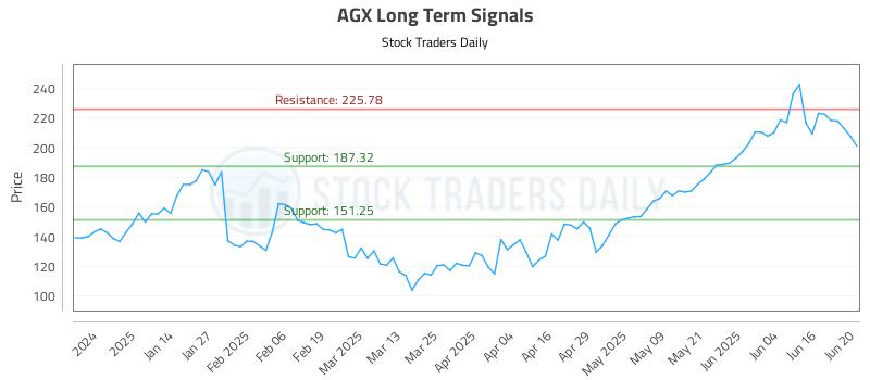 AGX Long Term Analysis for June 23 2025 AGX Long Term Analysis for June 23 2025