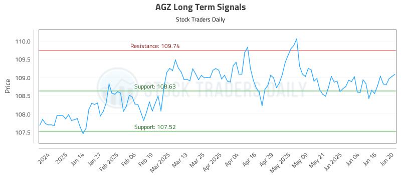 AGZ Long Term Analysis for June 23 2025 AGZ Long Term Analysis for June 23 2025