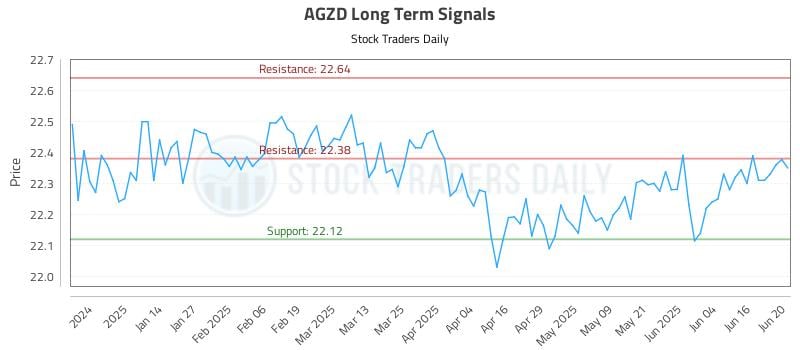 AGZD Long Term Analysis for June 23 2025