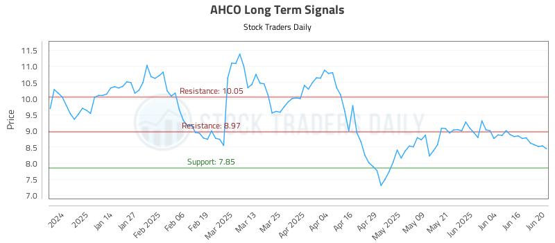 AHCO Long Term Analysis for June 23 2025 AHCO Long Term Analysis for June 23 2025