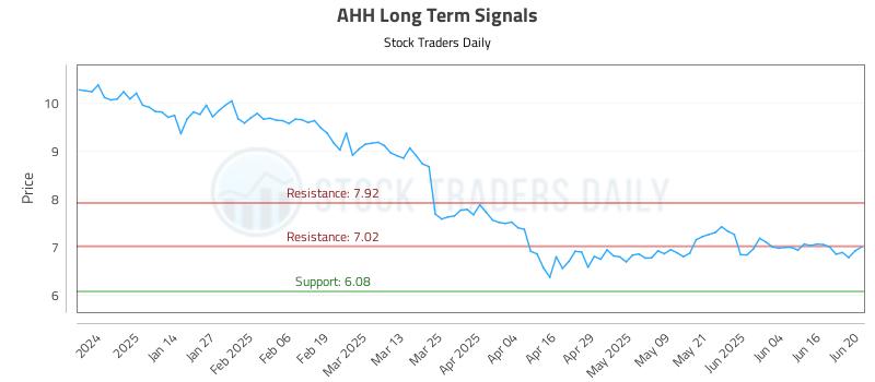 AHH Long Term Analysis for June 23 2025 AHH Long Term Analysis for June 23 2025