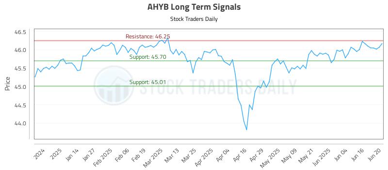 AHYB Long Term Analysis for June 23 2025