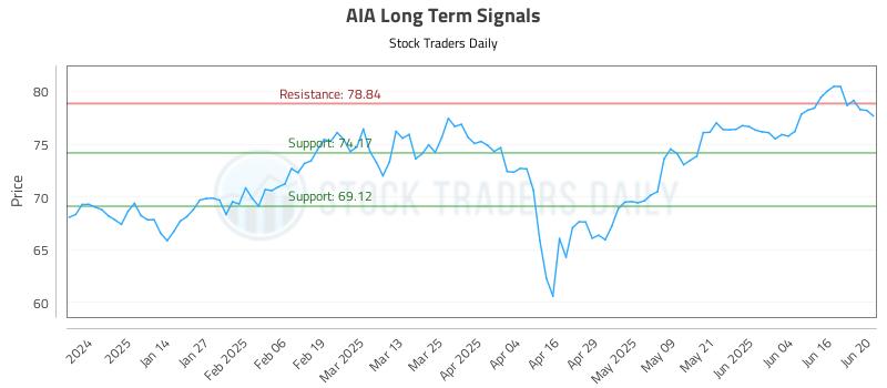 AIA Long Term Analysis for June 23 2025