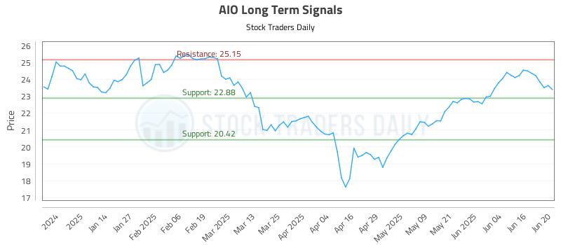 AIO Long Term Analysis for June 23 2025 AIO Long Term Analysis for June 23 2025