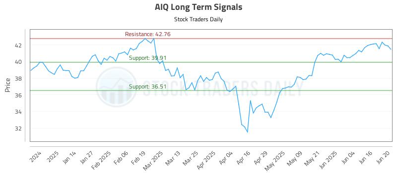 AIQ Long Term Analysis for June 23 2025 AIQ Long Term Analysis for June 23 2025