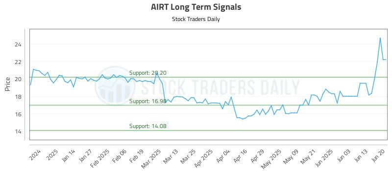 AIRT Long Term Analysis for June 23 2025 AIRT Long Term Analysis for June 23 2025