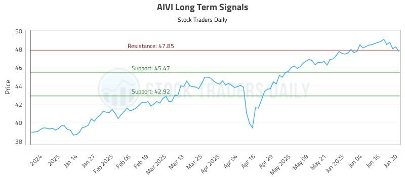 AIVI Long Term Analysis for June 23 2025 AIVI Long Term Analysis for June 23 2025