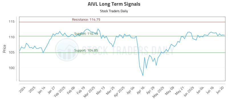 AIVL Long Term Analysis for June 23 2025 AIVL Long Term Analysis for June 23 2025