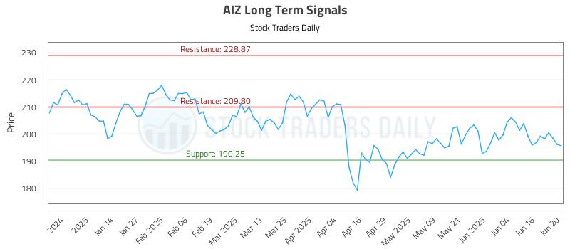 AIZ Long Term Analysis for June 23 2025 AIZ Long Term Analysis for June 23 2025