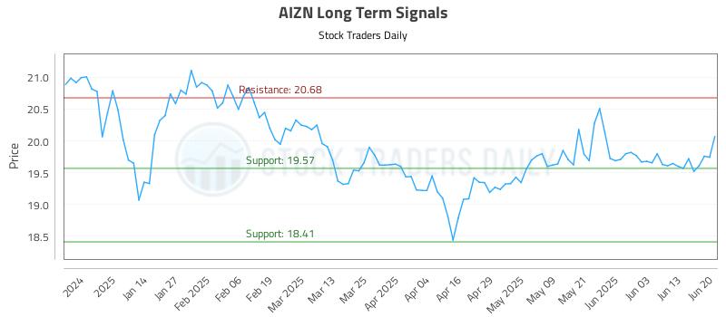 AIZN Long Term Analysis for June 23 2025 AIZN Long Term Analysis for June 23 2025