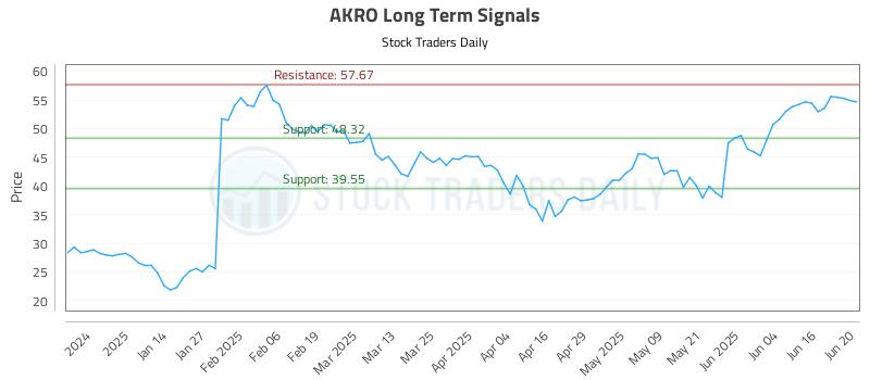 AKRO Long Term Analysis for June 23 2025 AKRO Long Term Analysis for June 23 2025