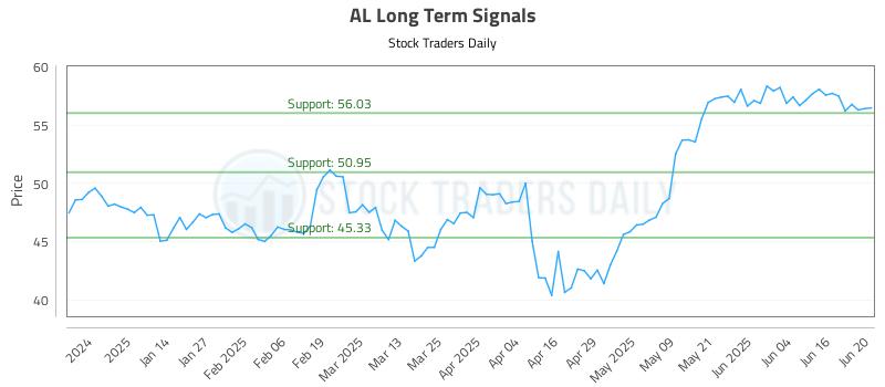 AL Long Term Analysis for June 23 2025 AL Long Term Analysis for June 23 2025