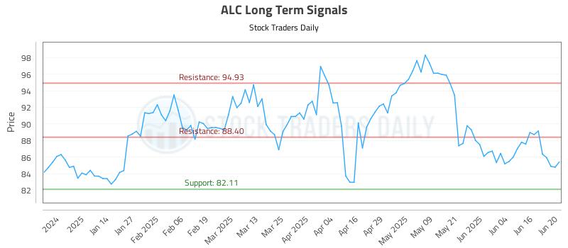 ALC Long Term Analysis for June 23 2025 ALC Long Term Analysis for June 23 2025
