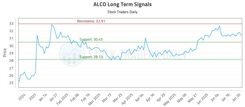 ALCO Long Term Analysis for June 23 2025