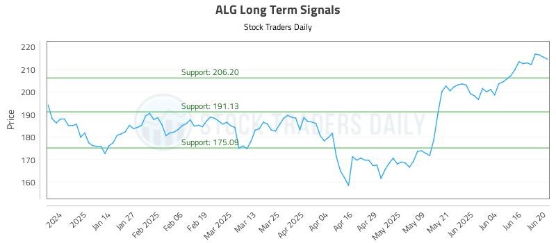 ALG Long Term Analysis for June 23 2025 ALG Long Term Analysis for June 23 2025