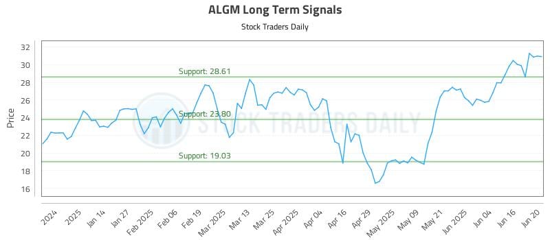 ALGM Long Term Analysis for June 23 2025 ALGM Long Term Analysis for June 23 2025
