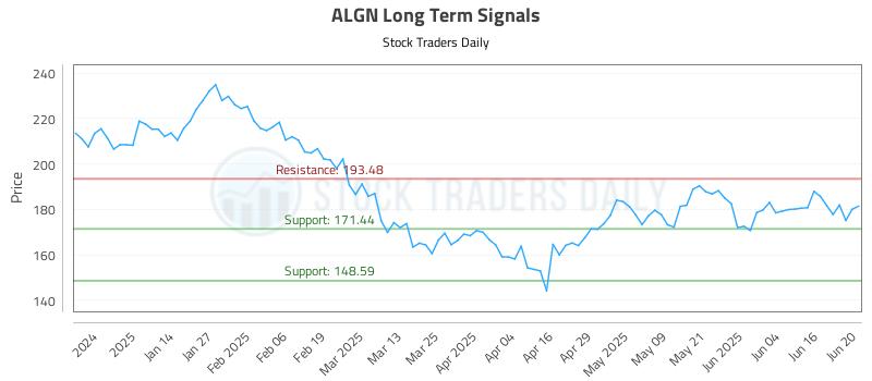 ALGN Long Term Analysis for June 23 2025 ALGN Long Term Analysis for June 23 2025