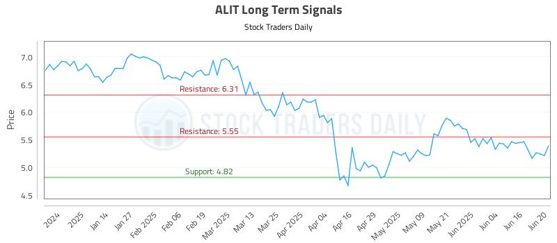 ALIT Long Term Analysis for June 23 2025 ALIT Long Term Analysis for June 23 2025