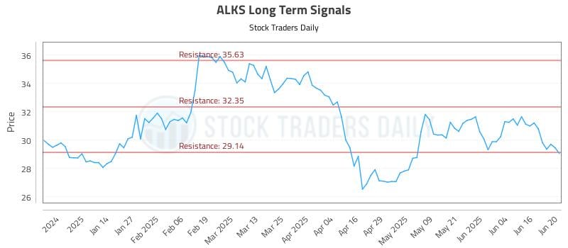 ALKS Long Term Analysis for June 23 2025 ALKS Long Term Analysis for June 23 2025