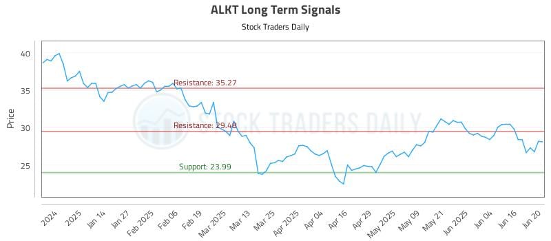 ALKT Long Term Analysis for June 23 2025