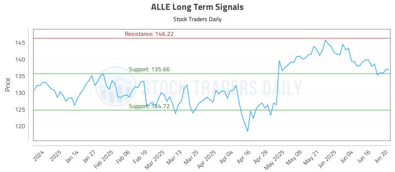 ALLE Long Term Analysis for June 23 2025