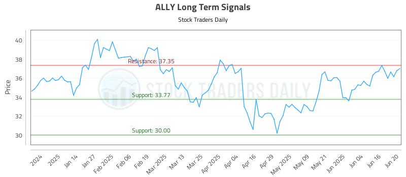 ALLY Long Term Analysis for June 23 2025