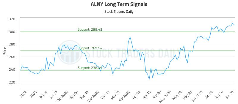 ALNY Long Term Analysis for June 23 2025