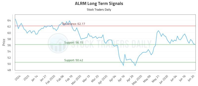 ALRM Long Term Analysis for June 23 2025 ALRM Long Term Analysis for June 23 2025