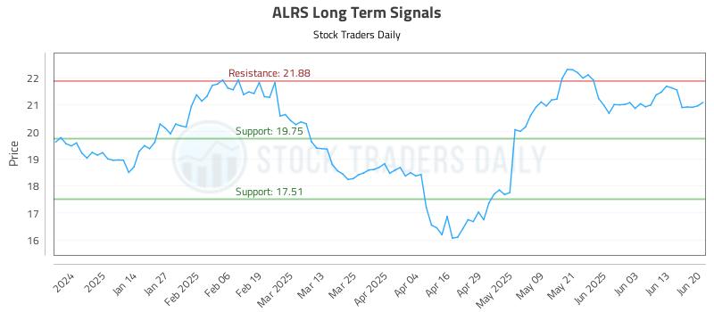 ALRS Long Term Analysis for June 23 2025 ALRS Long Term Analysis for June 23 2025