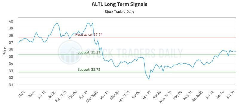 ALTL Long Term Analysis for June 23 2025 ALTL Long Term Analysis for June 23 2025