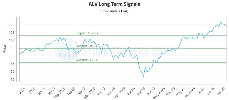 ALV Long Term Analysis for June 23 2025 ALV Long Term Analysis for June 23 2025