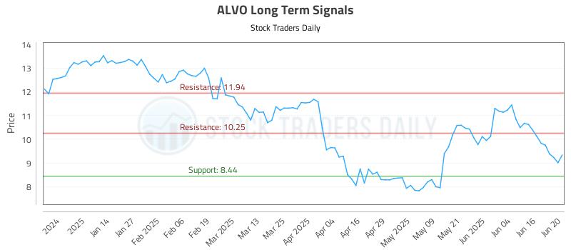 ALVO Long Term Analysis for June 23 2025 ALVO Long Term Analysis for June 23 2025