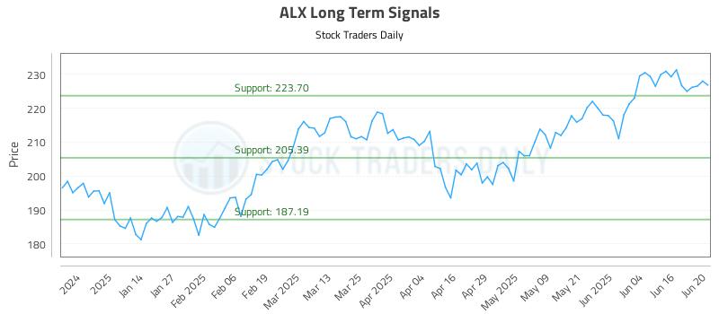 ALX Long Term Analysis for June 23 2025 ALX Long Term Analysis for June 23 2025